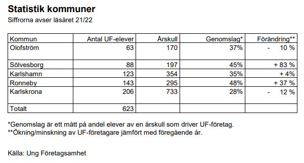 Statistiksiffror på UF-företagande i Blekinge