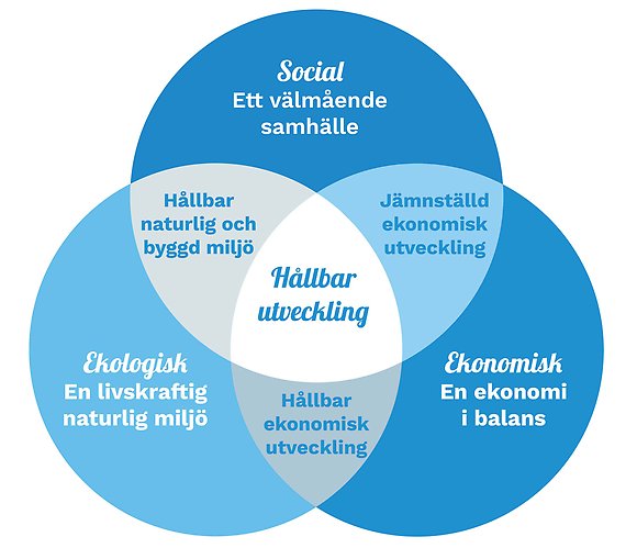 3 cirklar med de tre hållbarhetsdimensionerna social-, ekologisk- och ekonomisk hållbarhet.